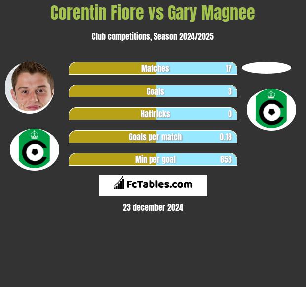 Corentin Fiore vs Gary Magnee h2h player stats