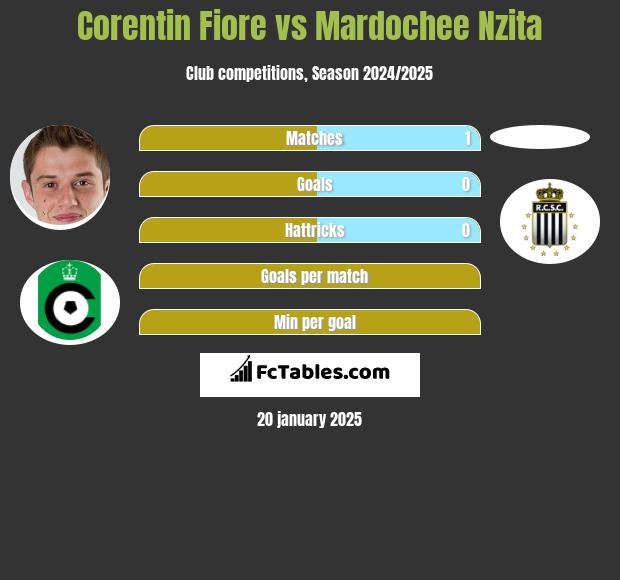 Corentin Fiore vs Mardochee Nzita h2h player stats