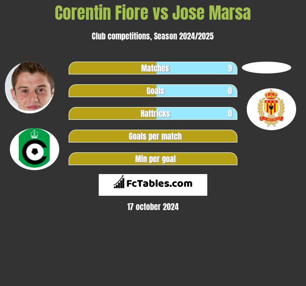 Corentin Fiore vs Jose Marsa h2h player stats