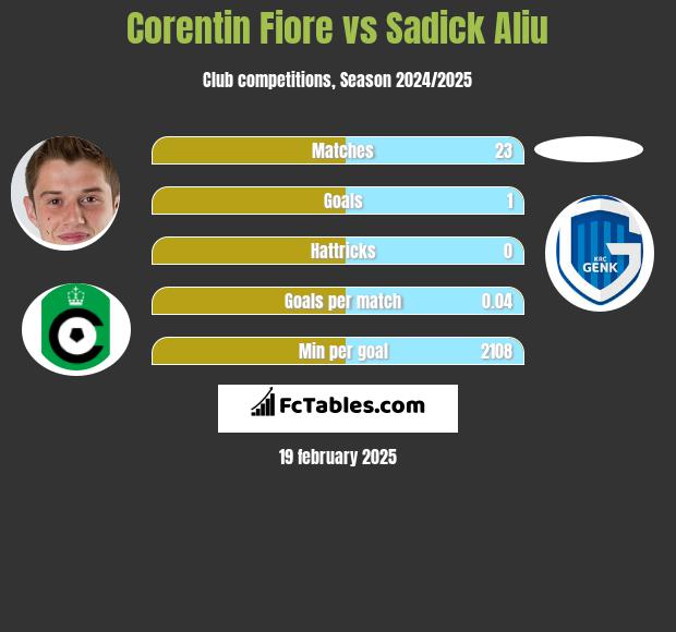 Corentin Fiore vs Sadick Aliu h2h player stats