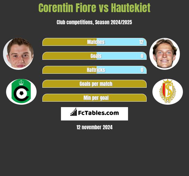 Corentin Fiore vs Hautekiet h2h player stats