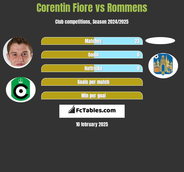 Corentin Fiore vs Rommens h2h player stats