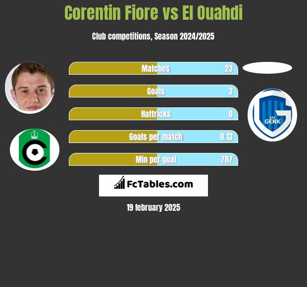 Corentin Fiore vs El Ouahdi h2h player stats