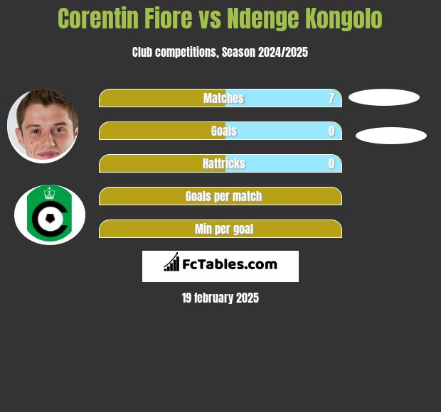 Corentin Fiore vs Ndenge Kongolo h2h player stats