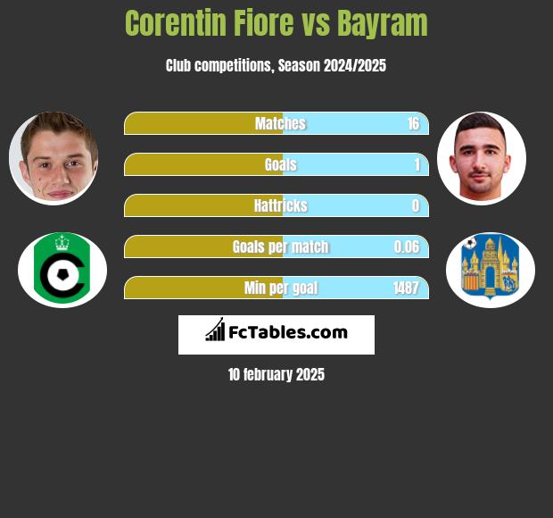 Corentin Fiore vs Bayram h2h player stats