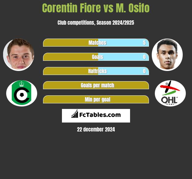 Corentin Fiore vs M. Osifo h2h player stats