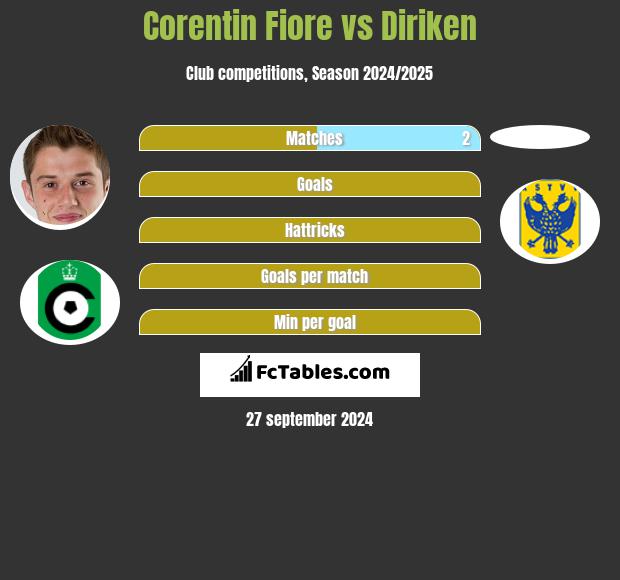 Corentin Fiore vs Diriken h2h player stats