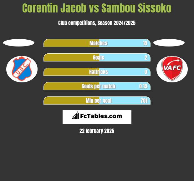 Corentin Jacob vs Sambou Sissoko h2h player stats