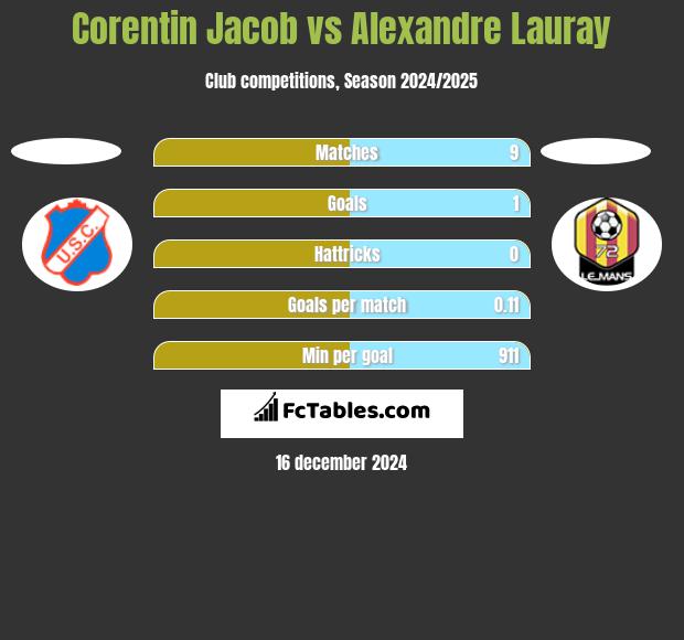 Corentin Jacob vs Alexandre Lauray h2h player stats