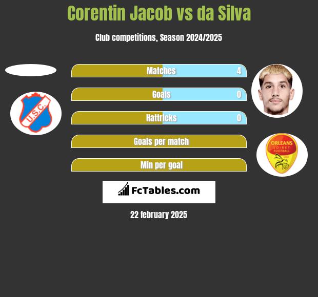 Corentin Jacob vs da Silva h2h player stats