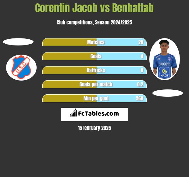 Corentin Jacob vs Benhattab h2h player stats