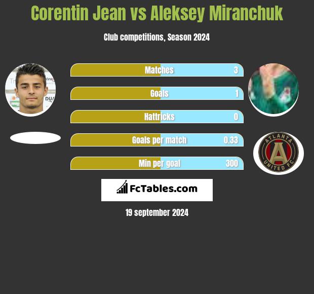 Corentin Jean vs Aleksey Miranchuk h2h player stats