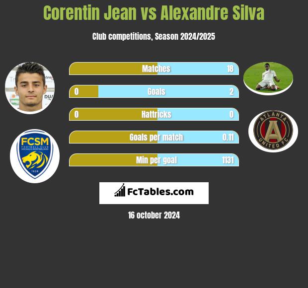 Corentin Jean vs Alexandre Silva h2h player stats