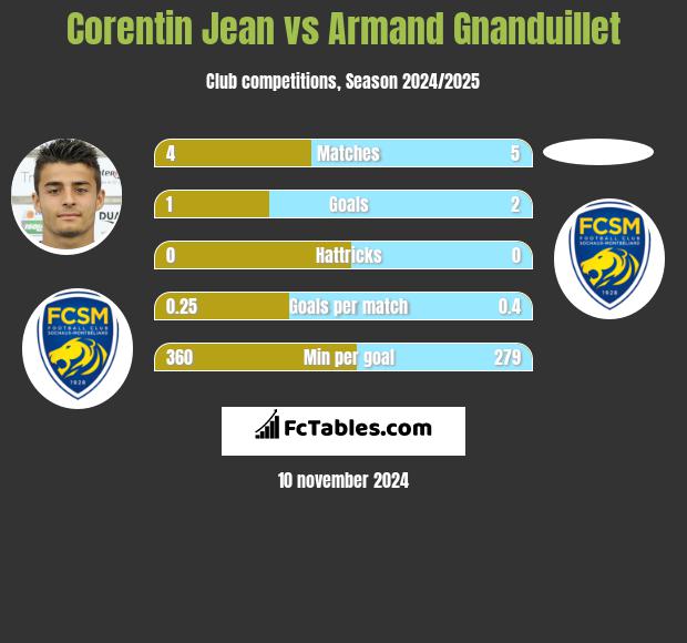 Corentin Jean vs Armand Gnanduillet h2h player stats