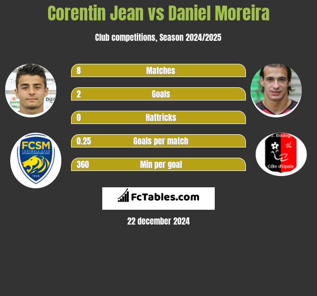 Corentin Jean vs Daniel Moreira h2h player stats