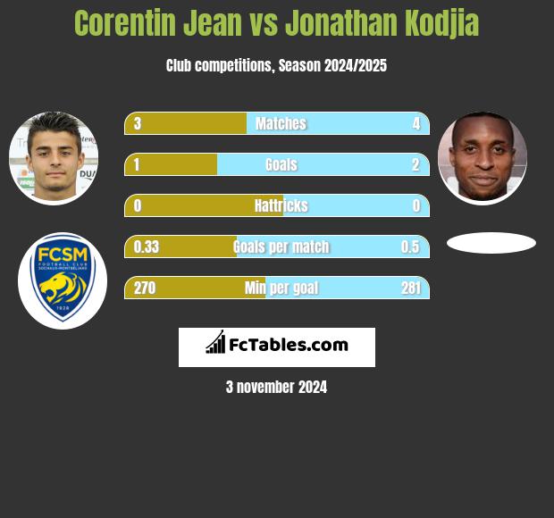 Corentin Jean vs Jonathan Kodjia h2h player stats