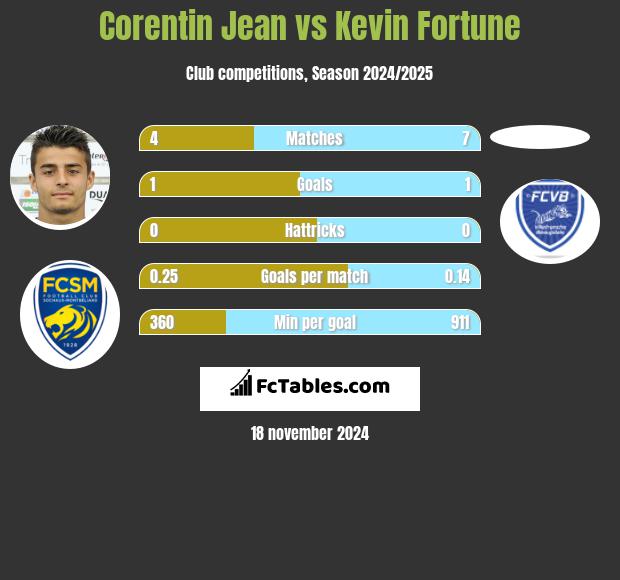 Corentin Jean vs Kevin Fortune h2h player stats