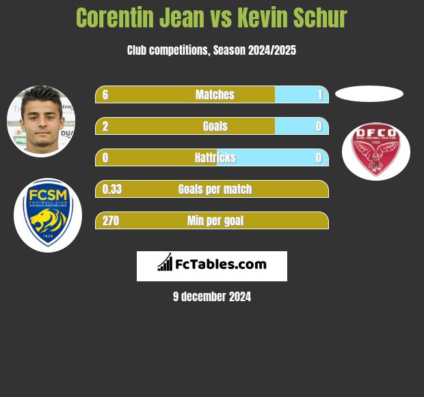 Corentin Jean vs Kevin Schur h2h player stats