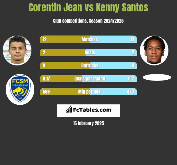 Corentin Jean vs Kenny Santos h2h player stats