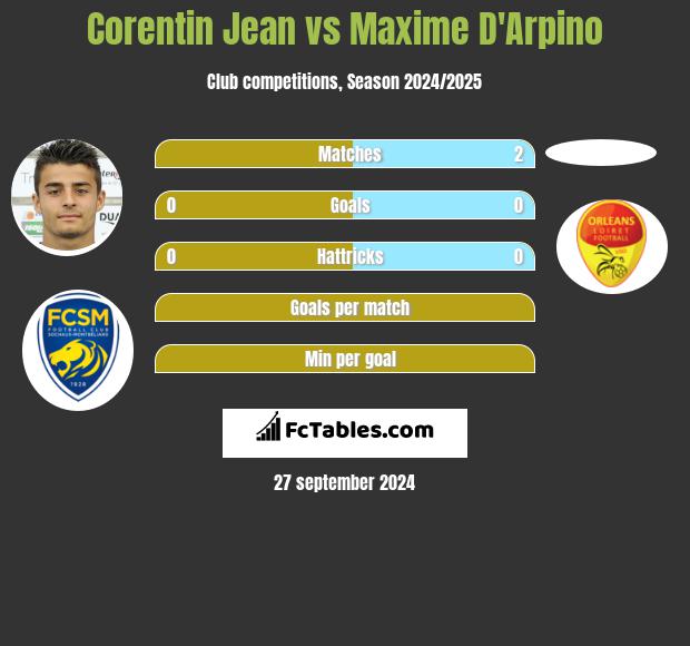 Corentin Jean vs Maxime D'Arpino h2h player stats