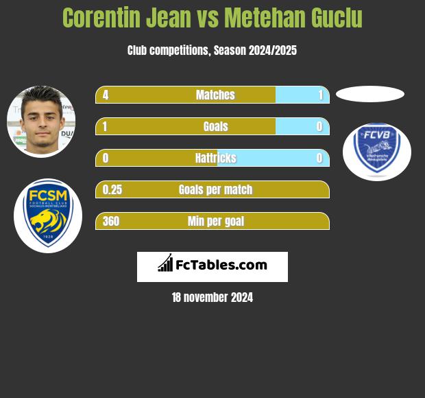 Corentin Jean vs Metehan Guclu h2h player stats