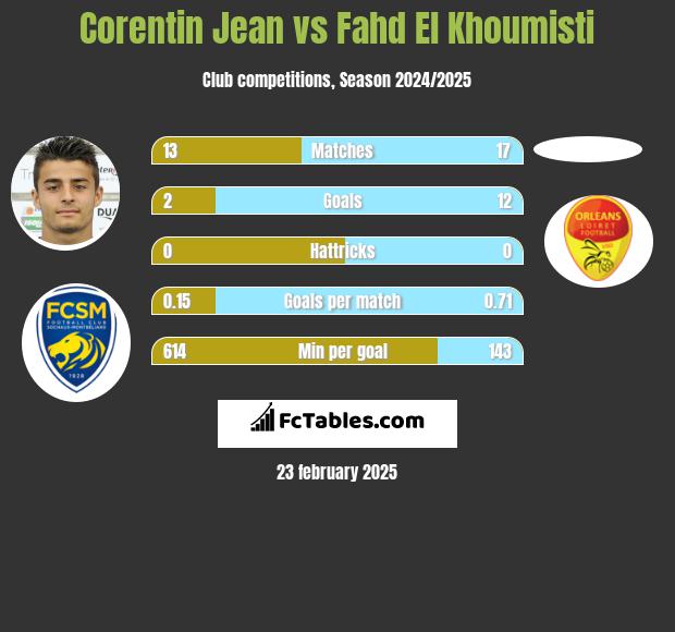 Corentin Jean vs Fahd El Khoumisti h2h player stats