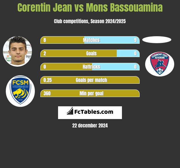 Corentin Jean vs Mons Bassouamina h2h player stats