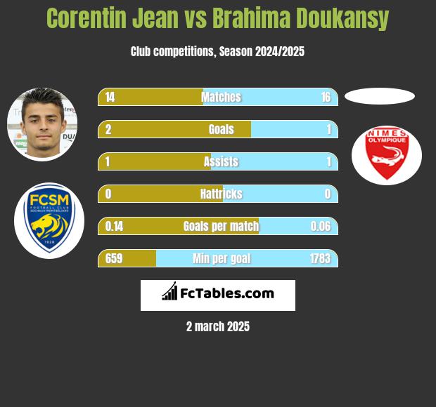 Corentin Jean vs Brahima Doukansy h2h player stats