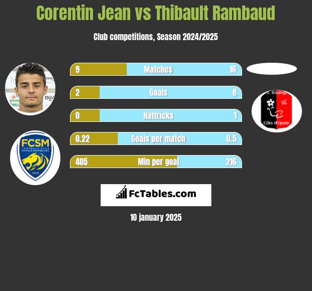 Corentin Jean vs Thibault Rambaud h2h player stats