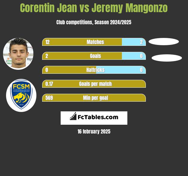 Corentin Jean vs Jeremy Mangonzo h2h player stats