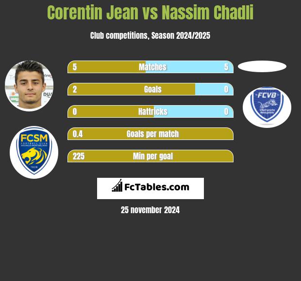 Corentin Jean vs Nassim Chadli h2h player stats