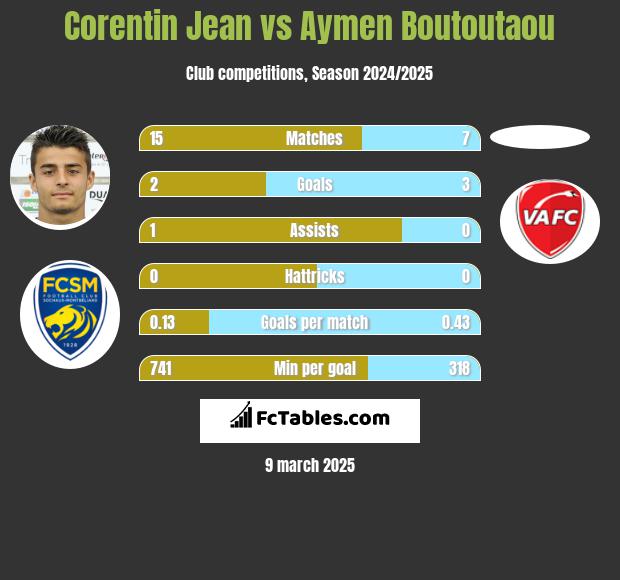 Corentin Jean vs Aymen Boutoutaou h2h player stats