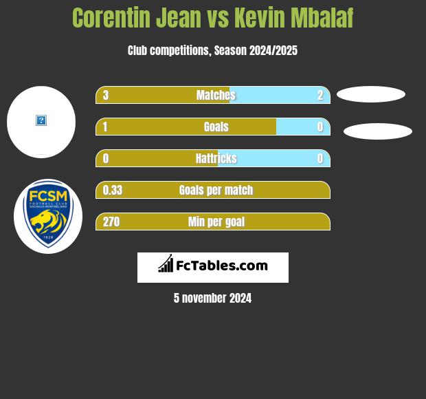 Corentin Jean vs Kevin Mbalaf h2h player stats