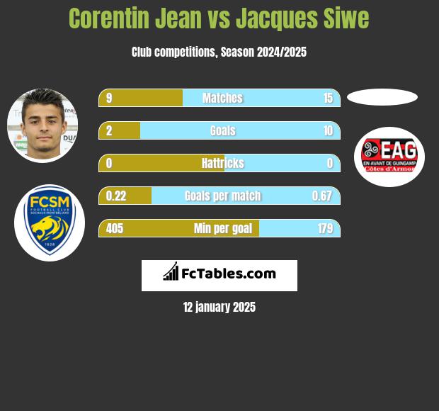 Corentin Jean vs Jacques Siwe h2h player stats