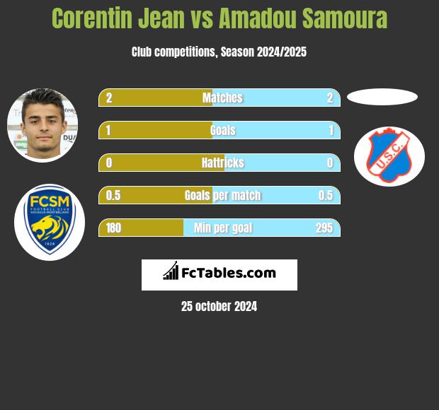 Corentin Jean vs Amadou Samoura h2h player stats