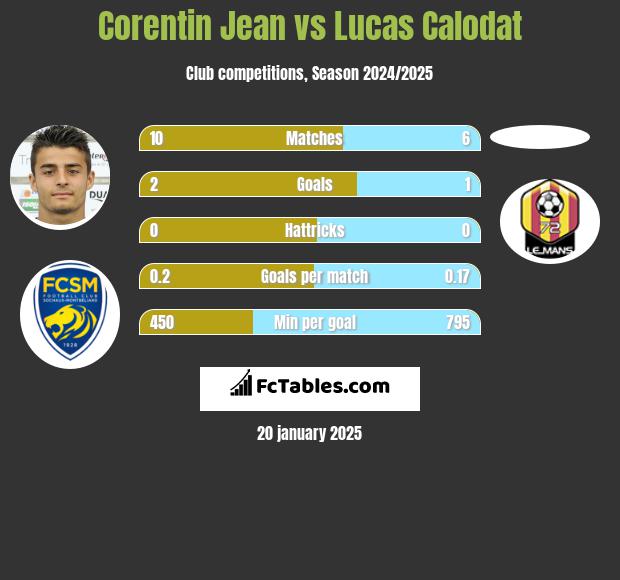 Corentin Jean vs Lucas Calodat h2h player stats