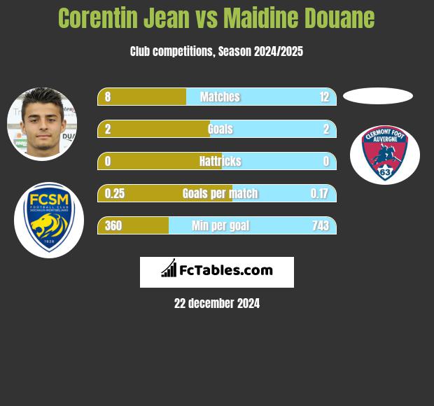 Corentin Jean vs Maidine Douane h2h player stats