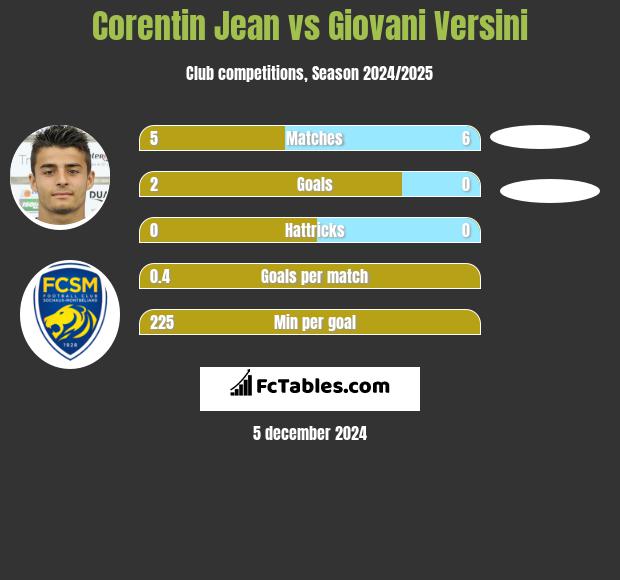 Corentin Jean vs Giovani Versini h2h player stats