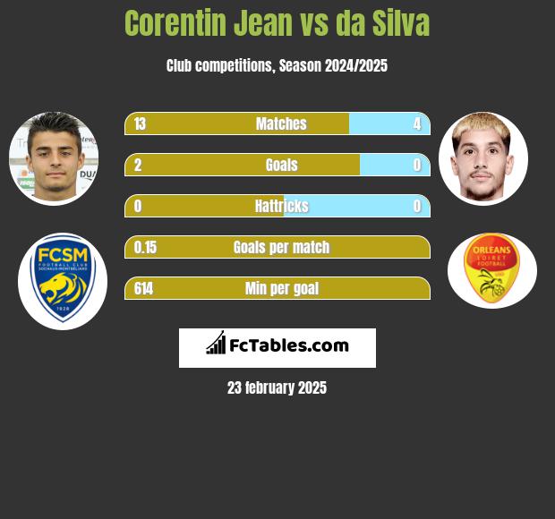 Corentin Jean vs da Silva h2h player stats