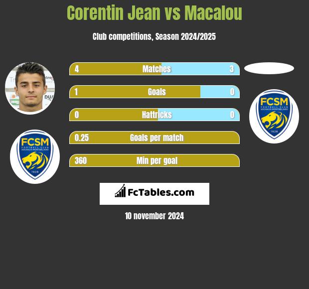 Corentin Jean vs Macalou h2h player stats