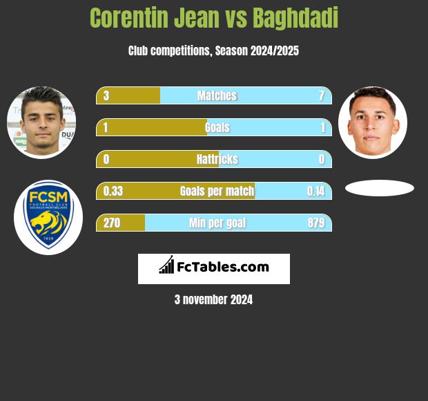 Corentin Jean vs Baghdadi h2h player stats