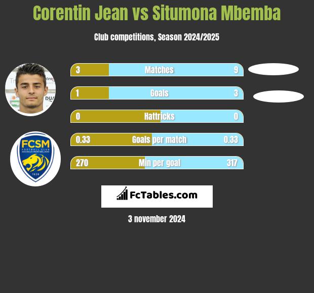 Corentin Jean vs Situmona Mbemba h2h player stats