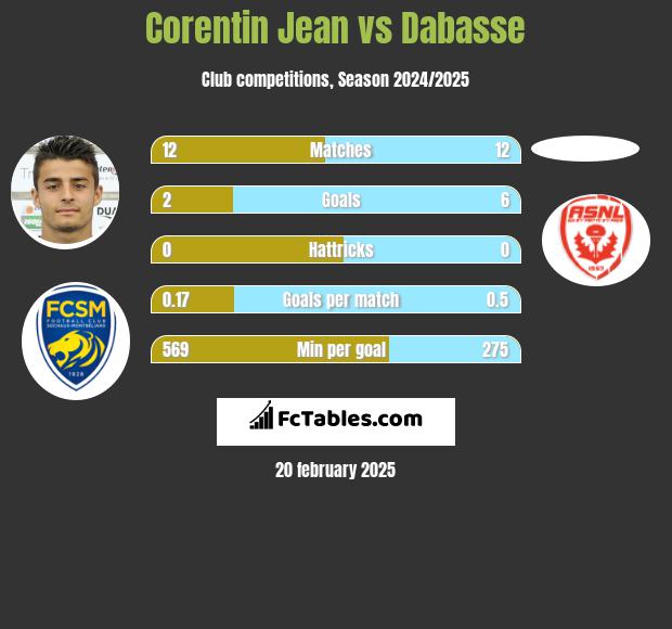 Corentin Jean vs Dabasse h2h player stats