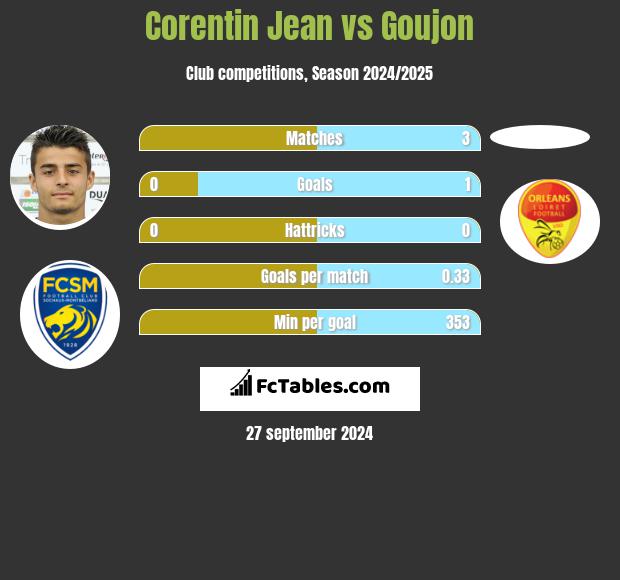 Corentin Jean vs Goujon h2h player stats