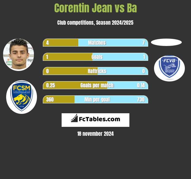 Corentin Jean vs Ba h2h player stats