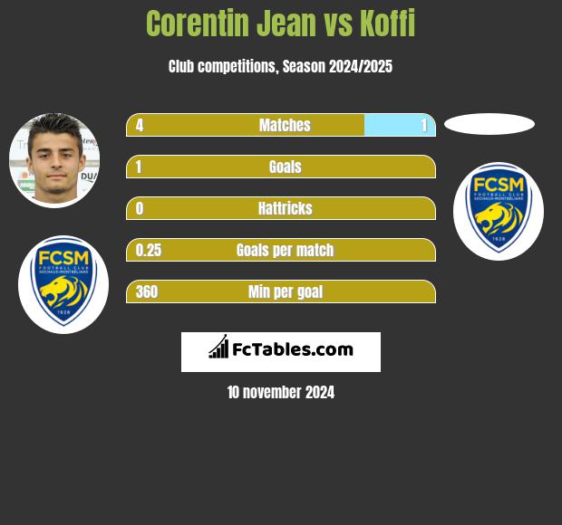 Corentin Jean vs Koffi h2h player stats