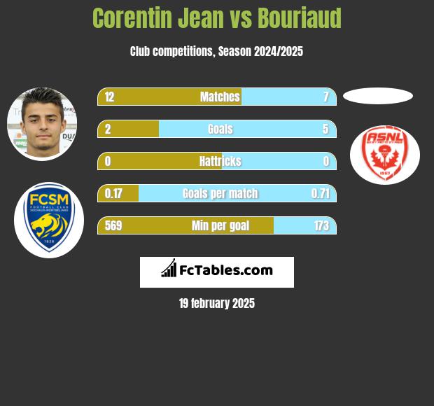 Corentin Jean vs Bouriaud h2h player stats