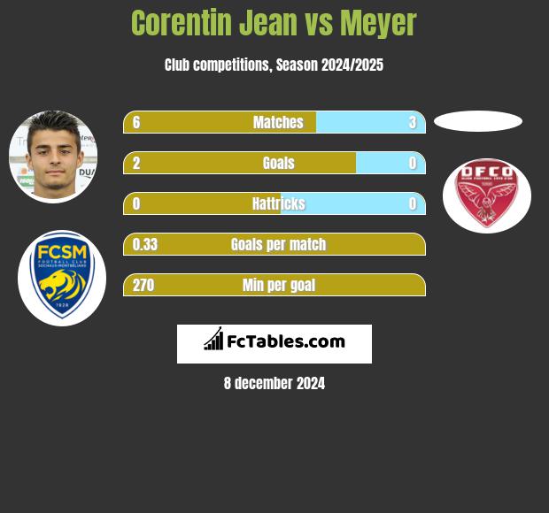 Corentin Jean vs Meyer h2h player stats