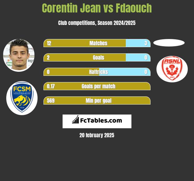 Corentin Jean vs Fdaouch h2h player stats