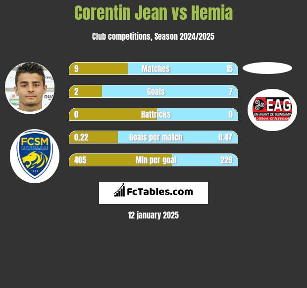 Corentin Jean vs Hemia h2h player stats